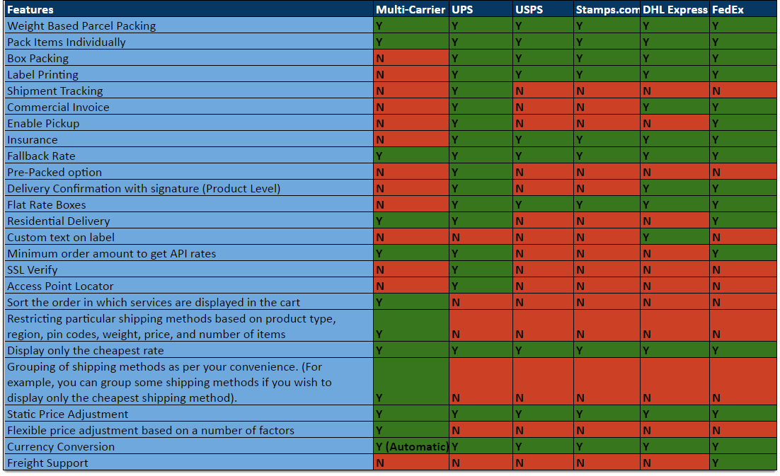 Shipping Plugins Comparison Chart