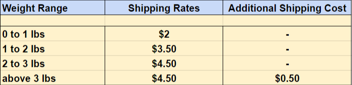 Scott's Weight based shipping rules