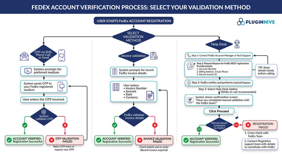 fedex rest validation workflow