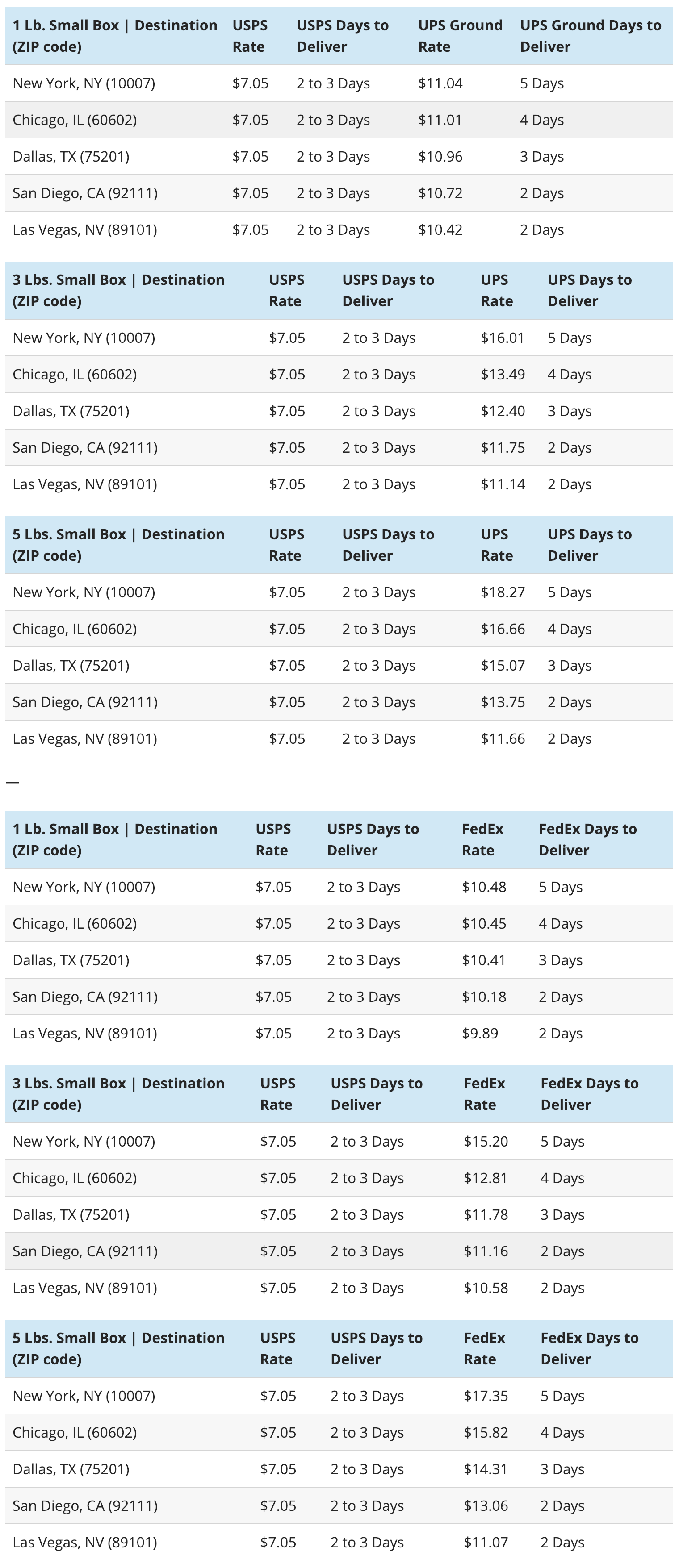 USPS Small Flat Rate Boxes vs. Ground Shipping