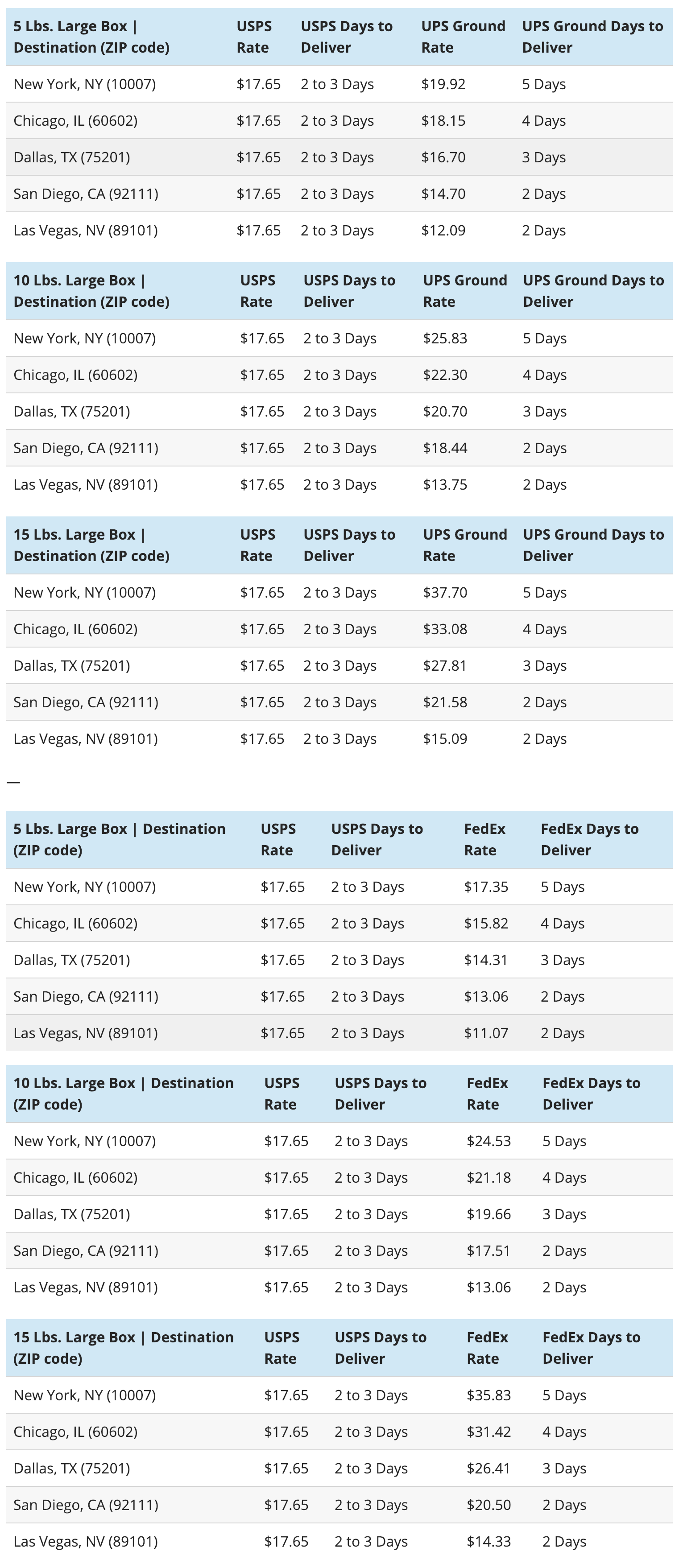 USPS Large Flat Rate Boxes vs. Ground Shipping