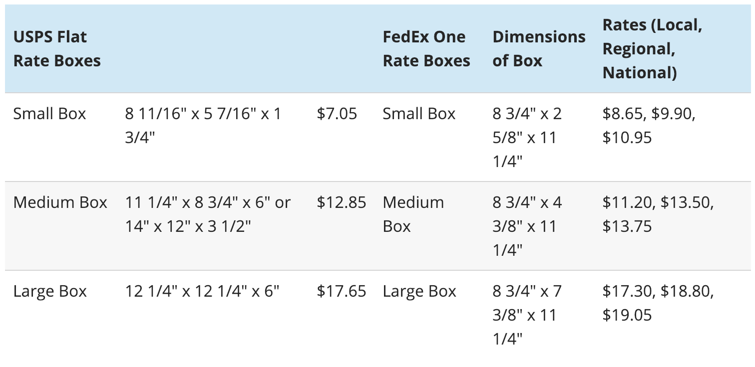 USPS Flat Rate vs. other Flat Rate Shipping