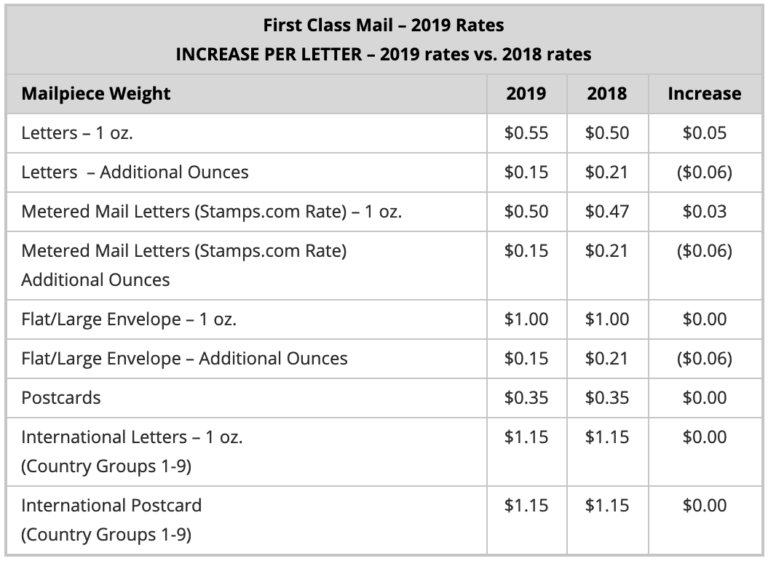 Updated USPS Postage Rates 2019 How does it affect your store?