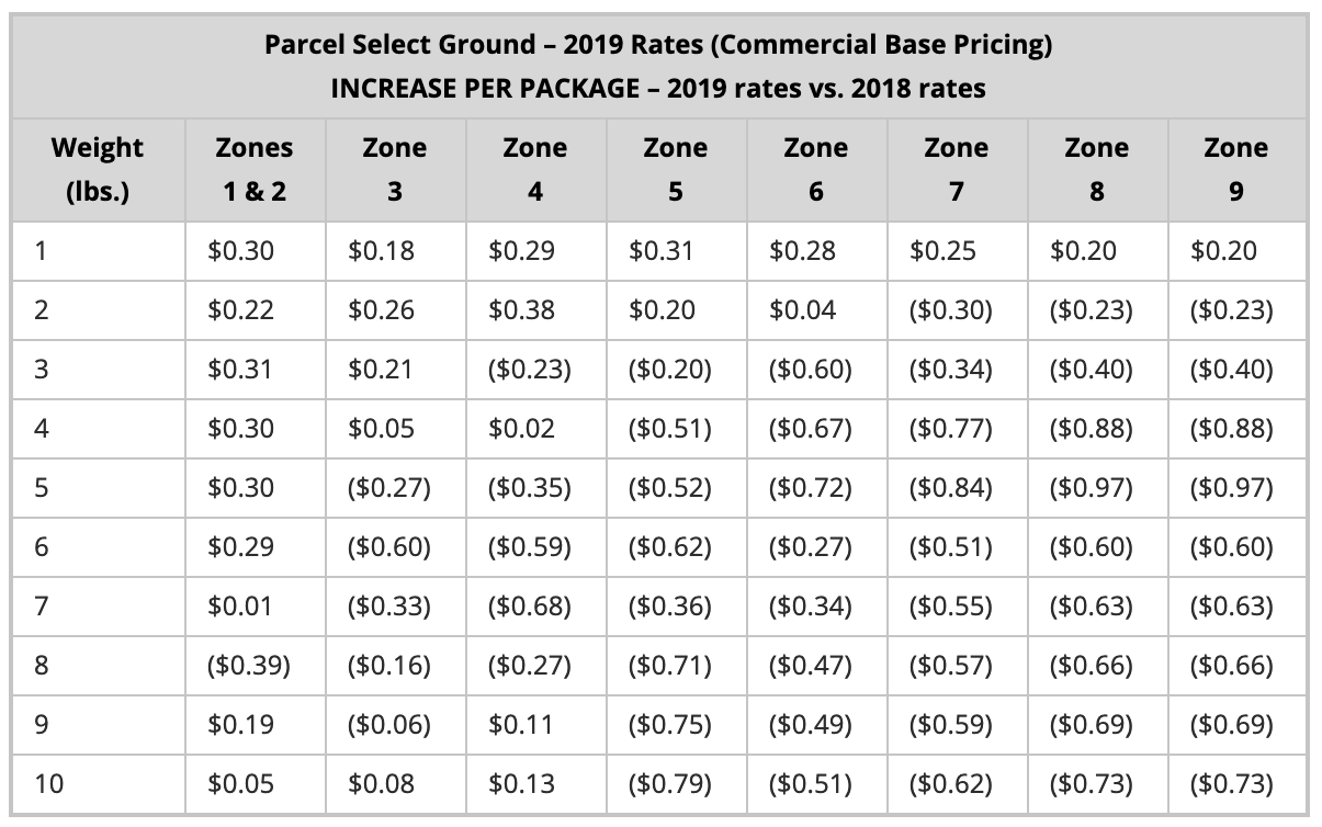 Updated USPS Postage Rates 2019 How does it affect your store?