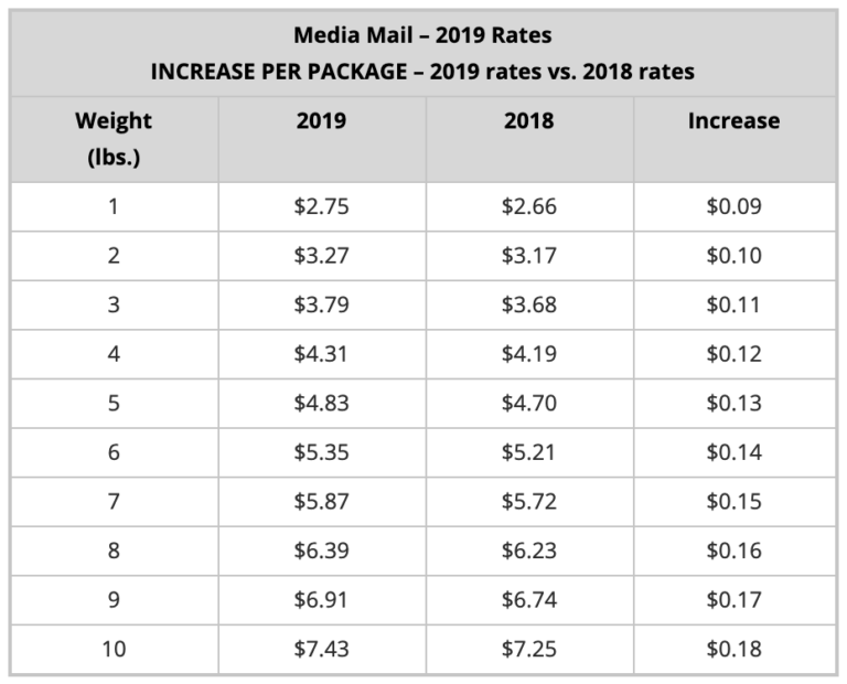 Updated Usps Postage Rates 2019 How Does It Affect Your Woocommerce Store