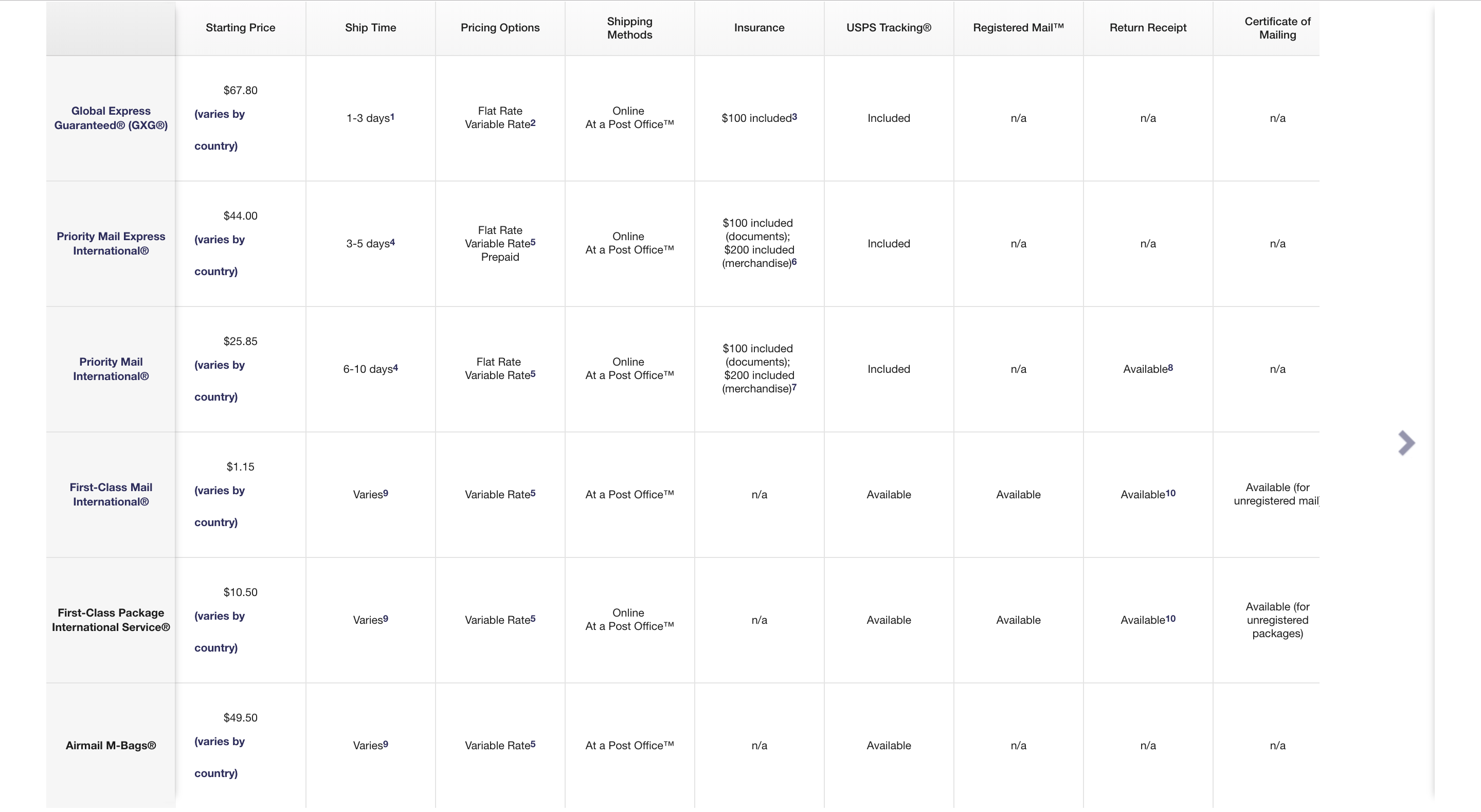 Usps International Country Code Chart