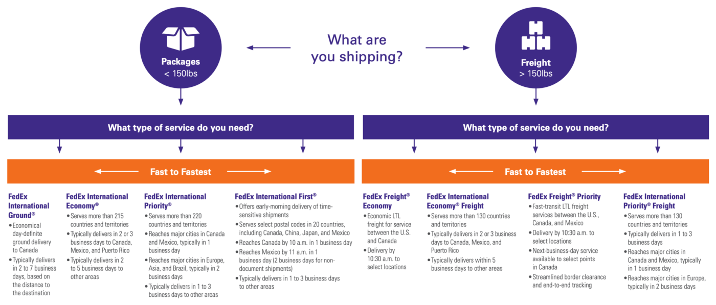 FedEx International Shipping Guide for Users
