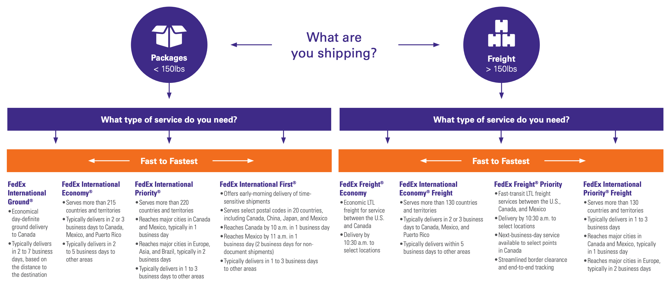 fedex international shipping