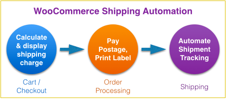 WooCommerce Shipping Automation