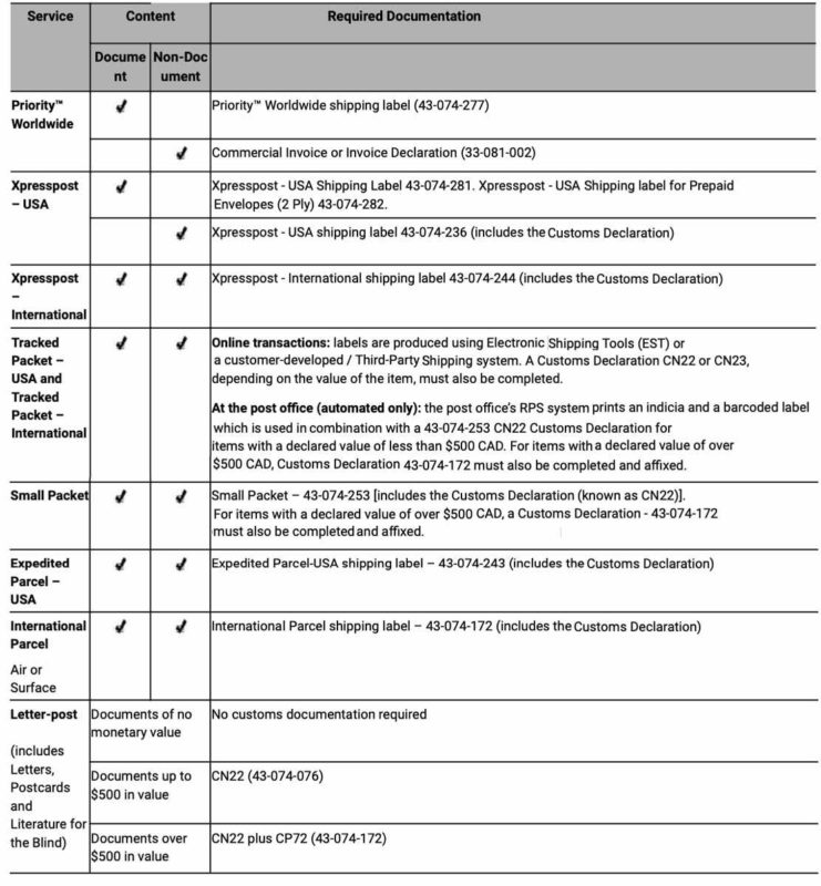 Canada-Post-of-required-documents-for-international-shipments