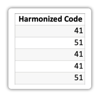 Harmonized Code