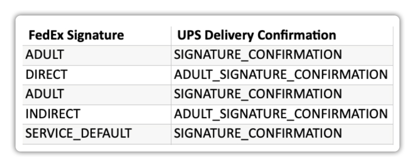 FedEx Signature, UPS Delivery Confirmation