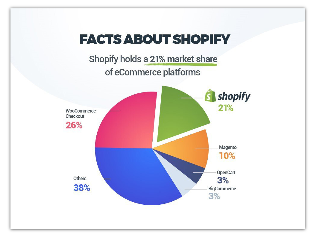 facts about shopify