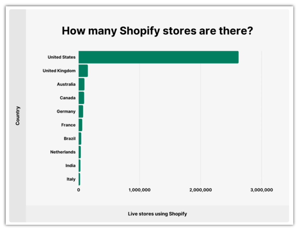 shopify stores