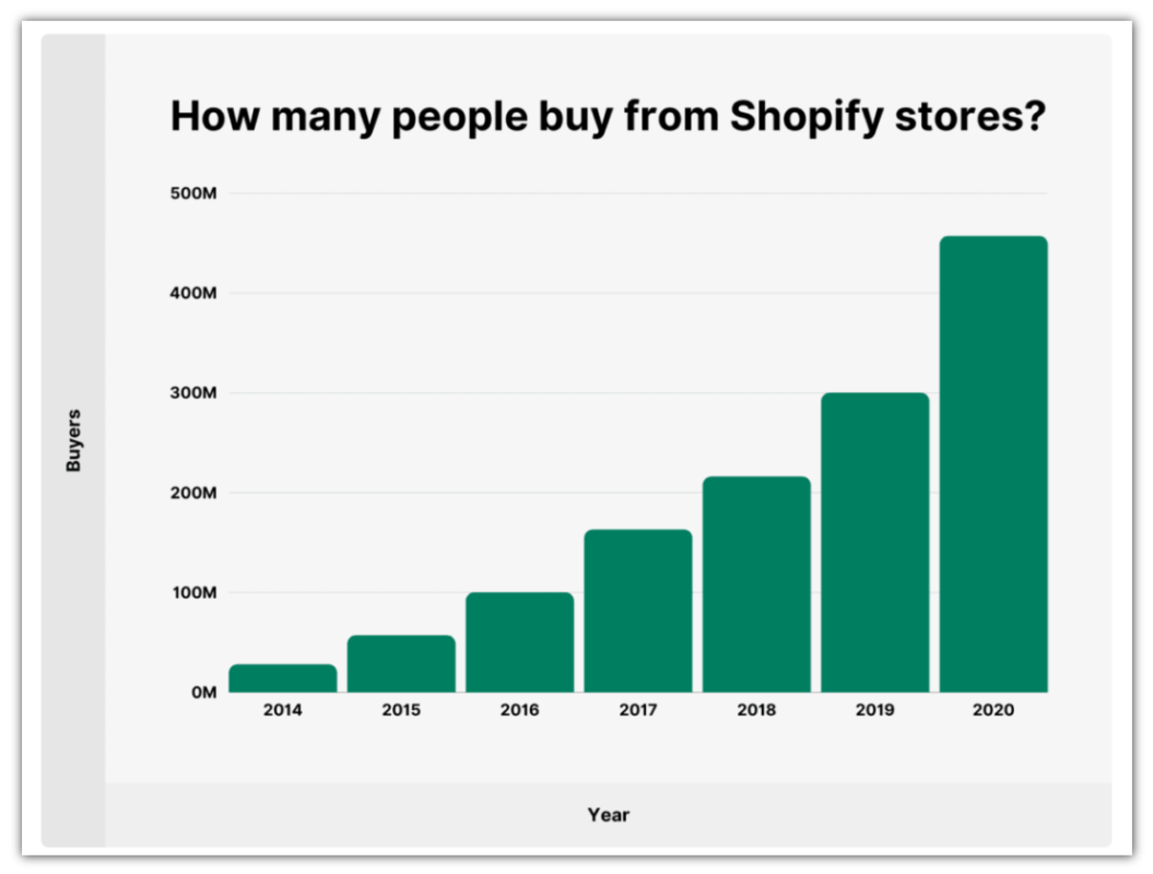 shopify store data