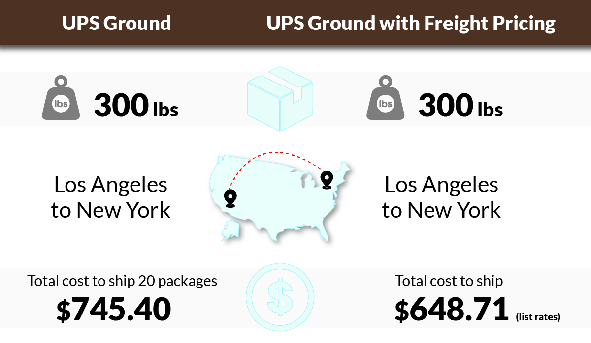 UPS Ground vs UPS Ground with Freight pricing