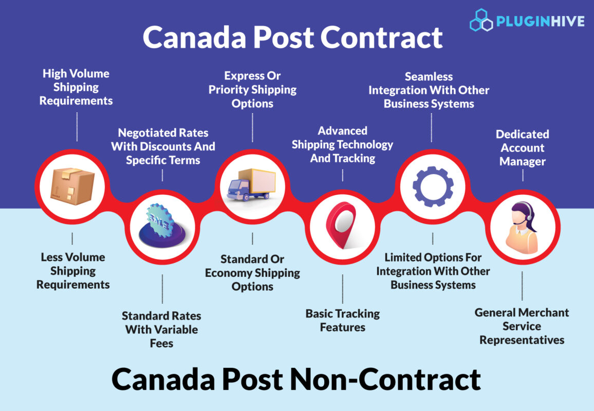 canada post contract and non contract