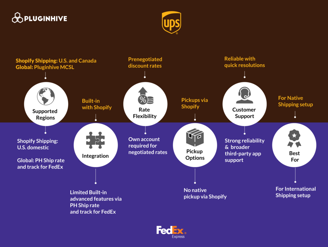 ups vs fedex - shopify